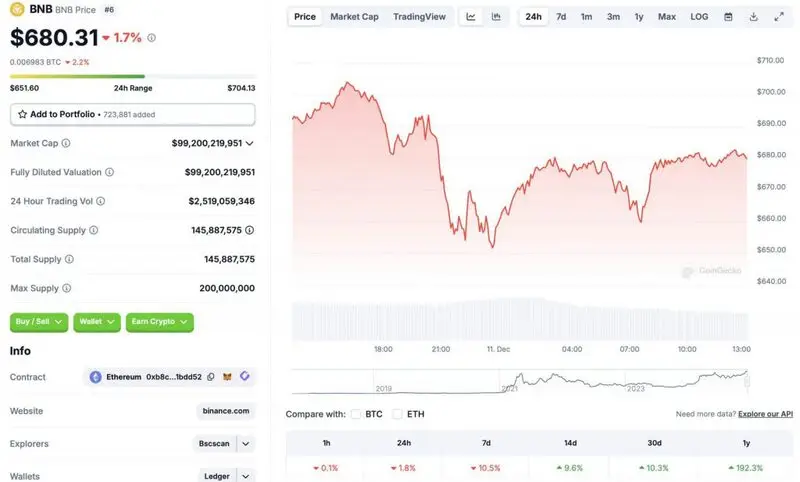 Binance's BNB chart from CoinGecko